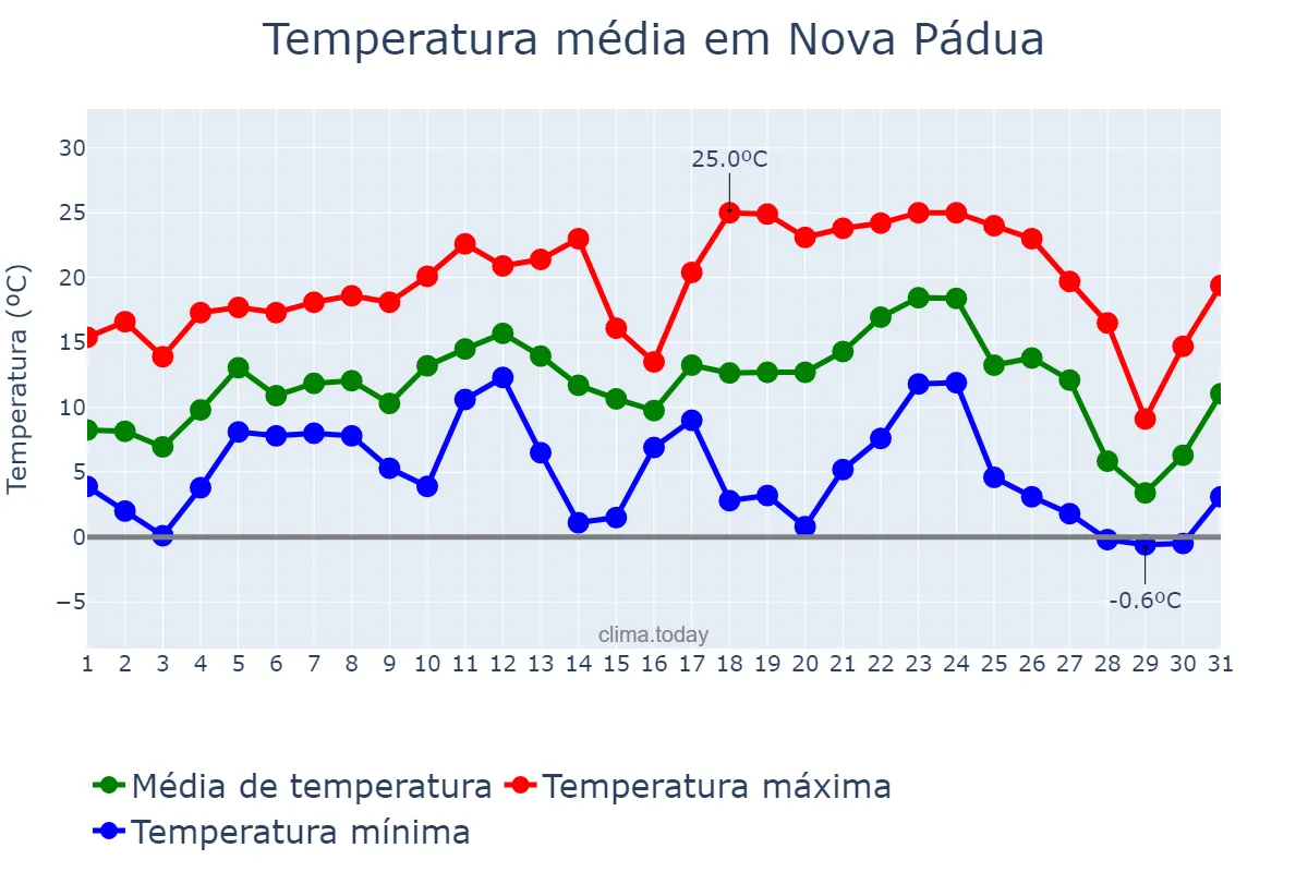 Temperatura em julho em Nova Pádua, RS, BR