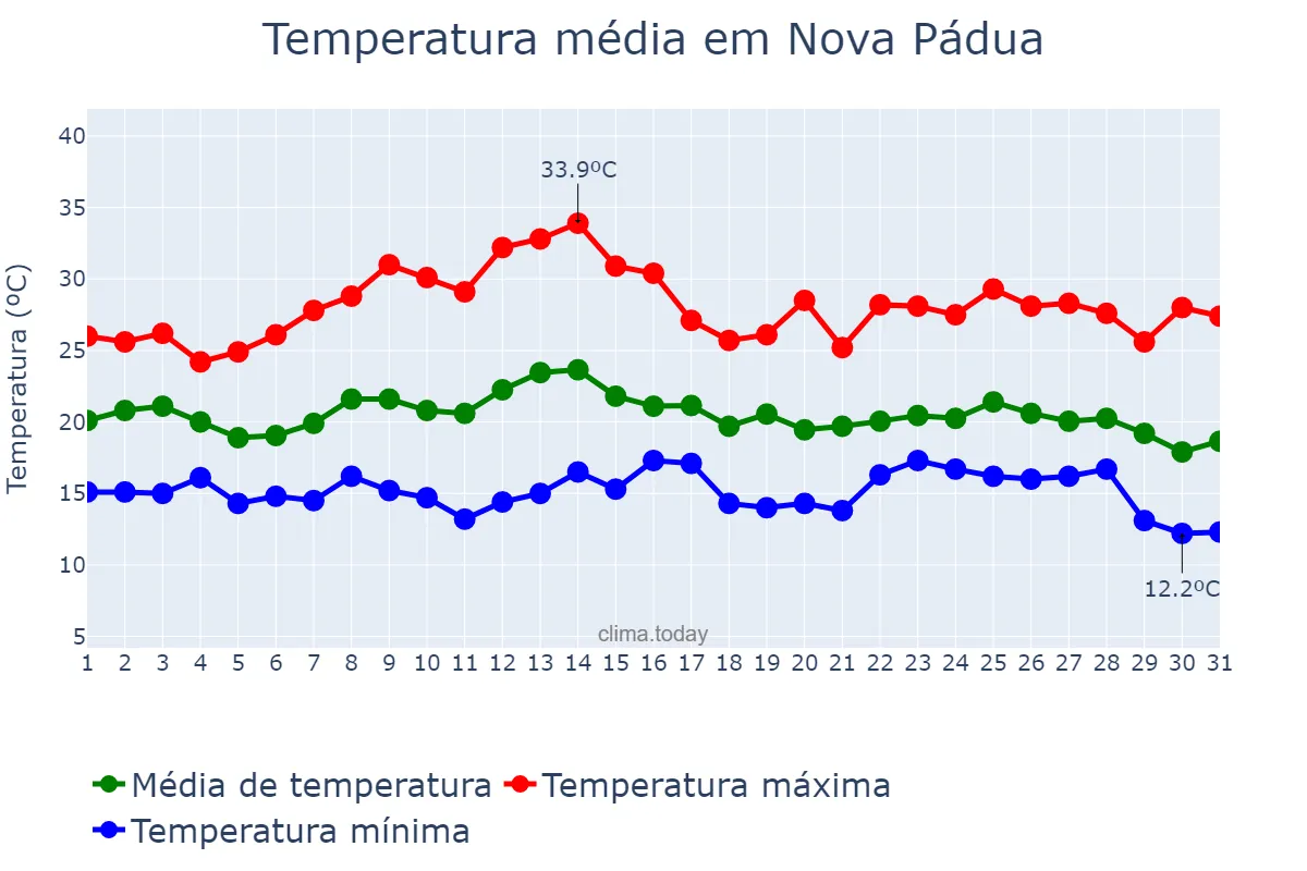 Temperatura em marco em Nova Pádua, RS, BR