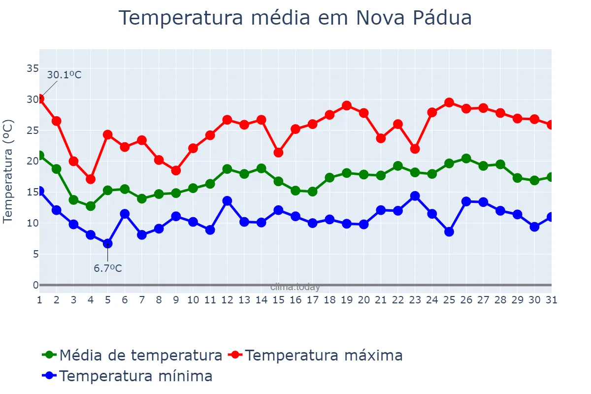 Temperatura em outubro em Nova Pádua, RS, BR