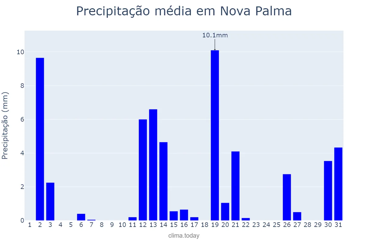 Precipitação em dezembro em Nova Palma, RS, BR