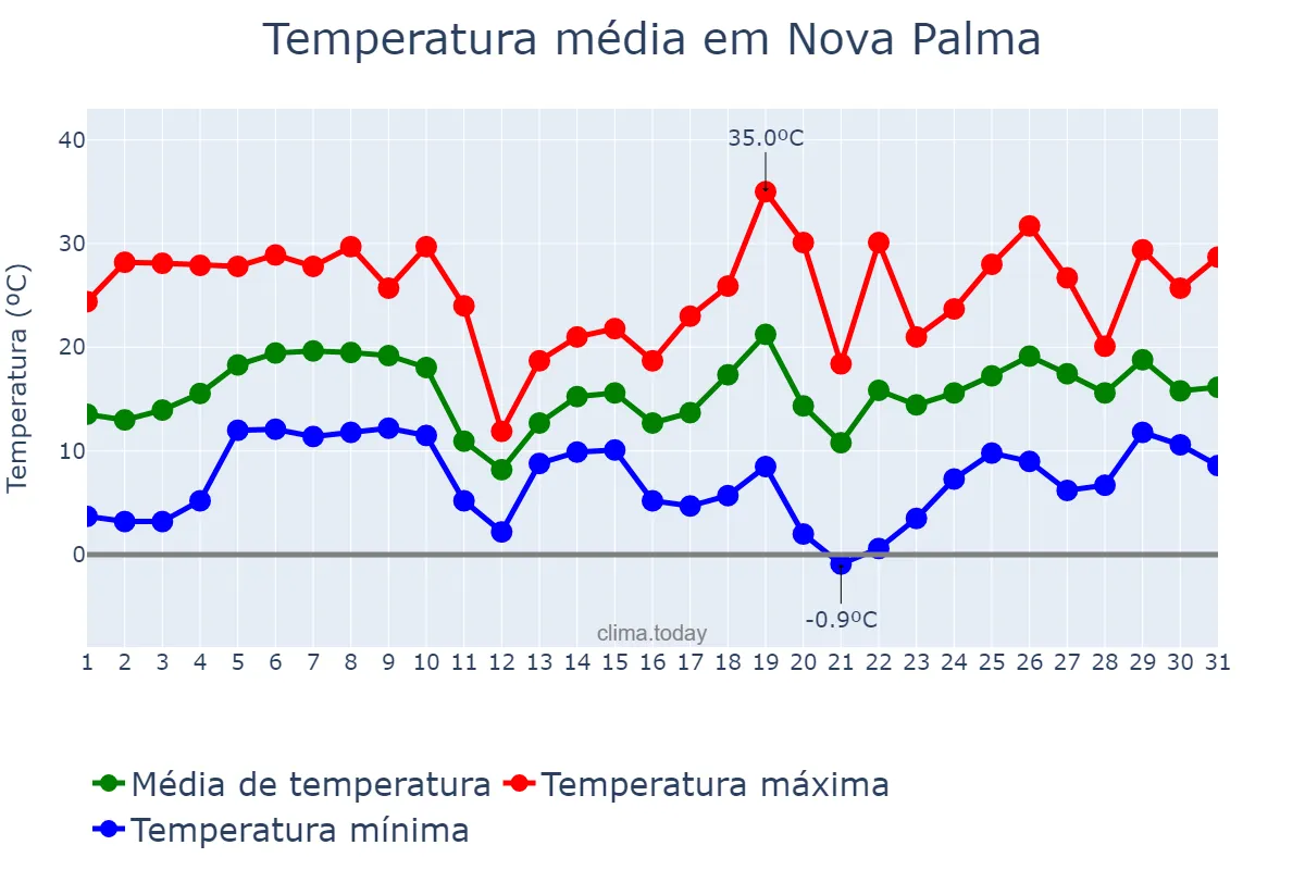 Temperatura em agosto em Nova Palma, RS, BR