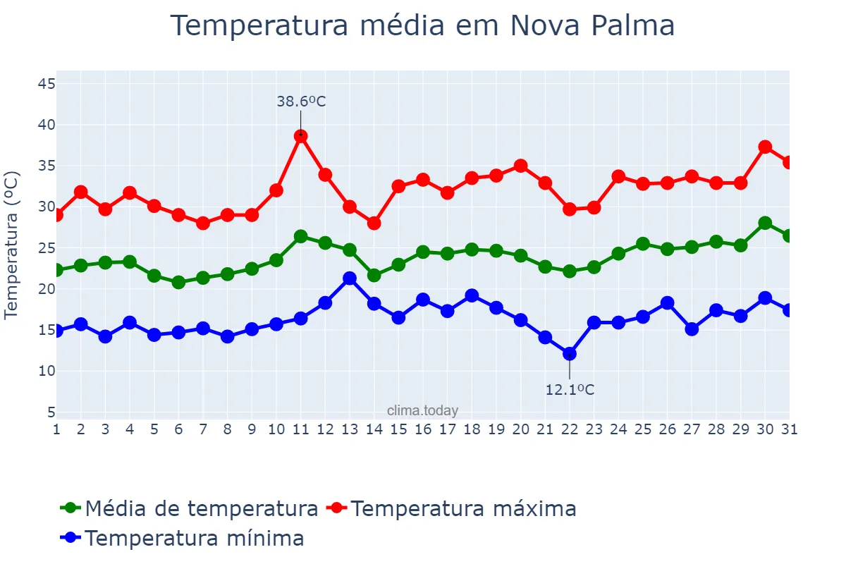 Temperatura em dezembro em Nova Palma, RS, BR