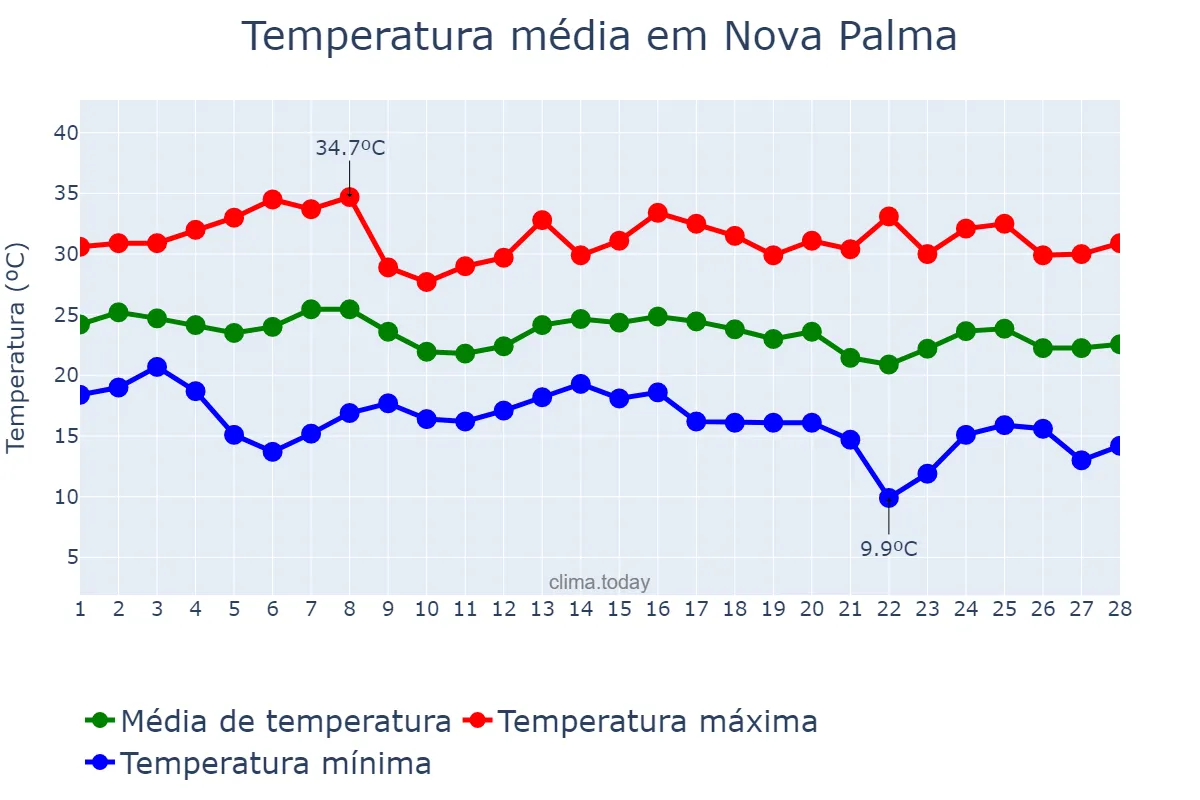 Temperatura em fevereiro em Nova Palma, RS, BR