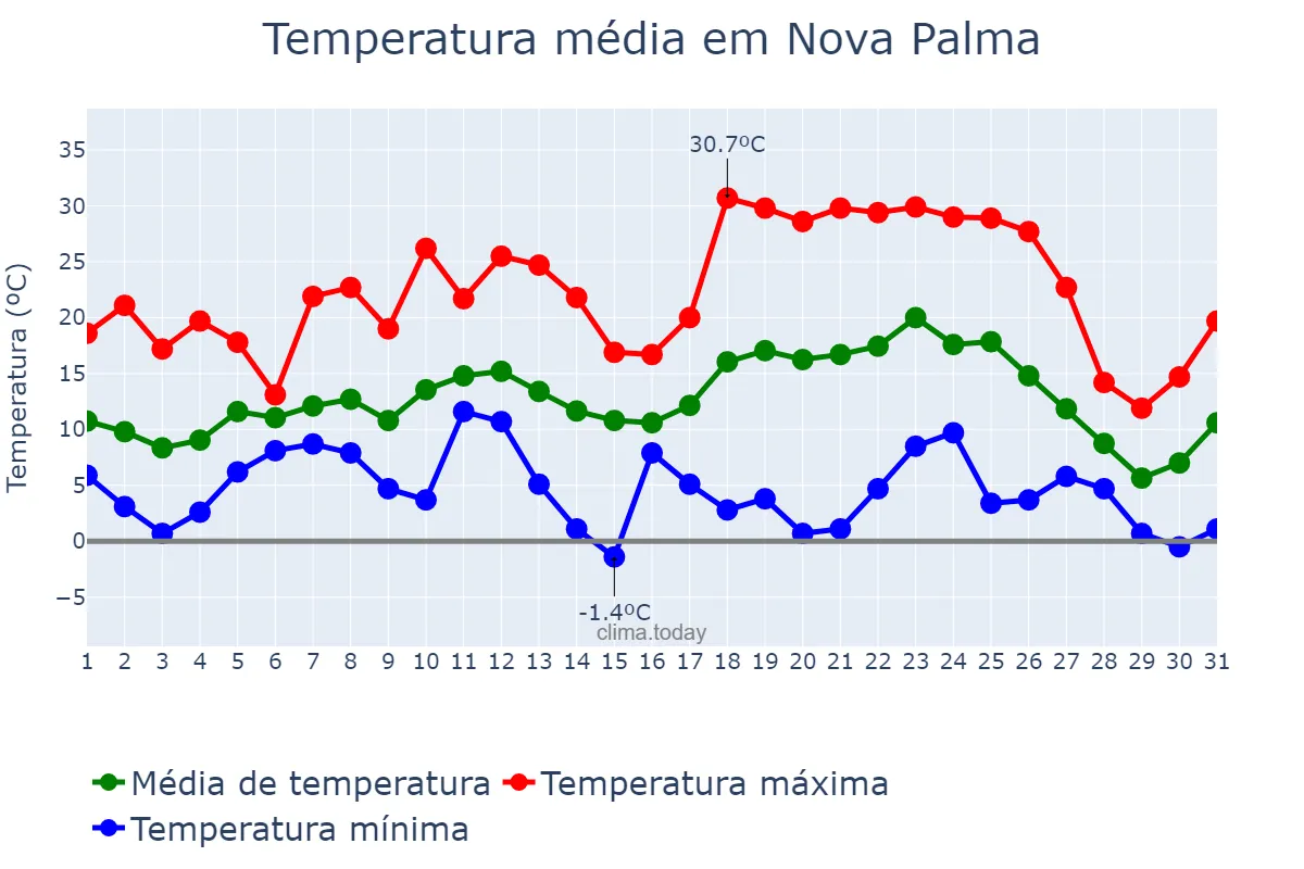Temperatura em julho em Nova Palma, RS, BR