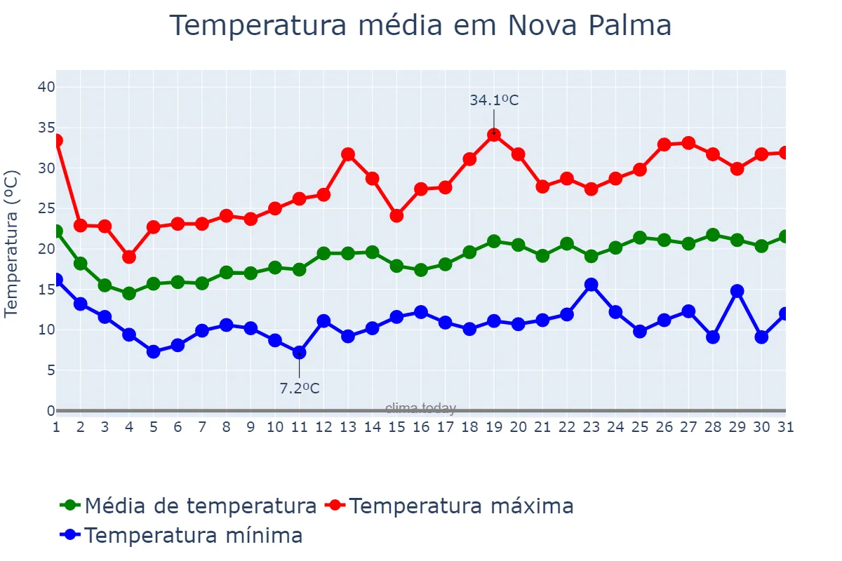 Temperatura em outubro em Nova Palma, RS, BR
