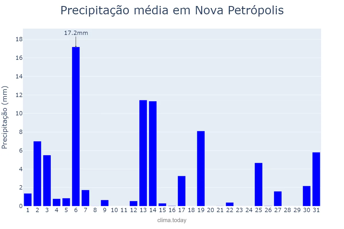 Precipitação em dezembro em Nova Petrópolis, RS, BR