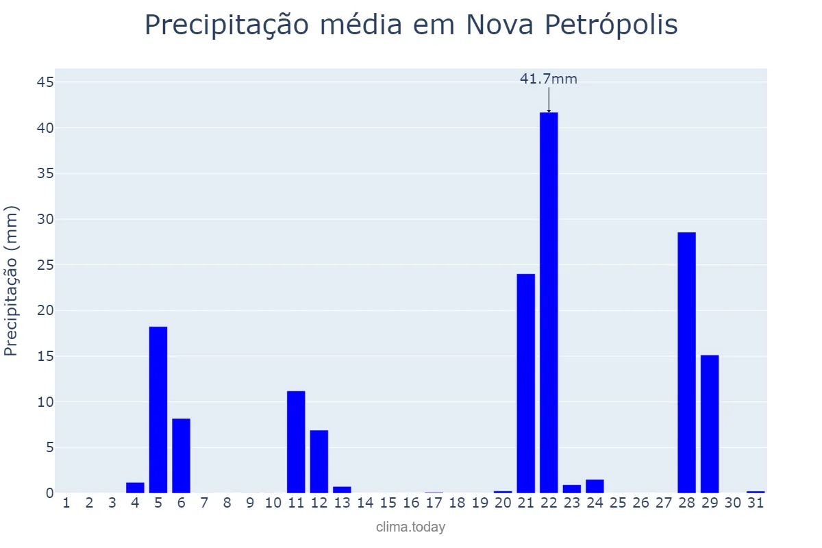 Precipitação em maio em Nova Petrópolis, RS, BR