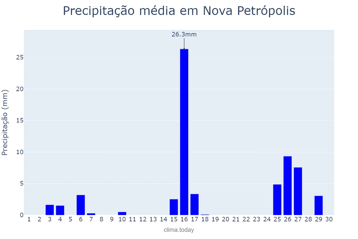 Precipitação em novembro em Nova Petrópolis, RS, BR