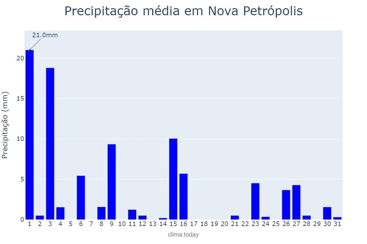 Precipitação em outubro em Nova Petrópolis, RS, BR