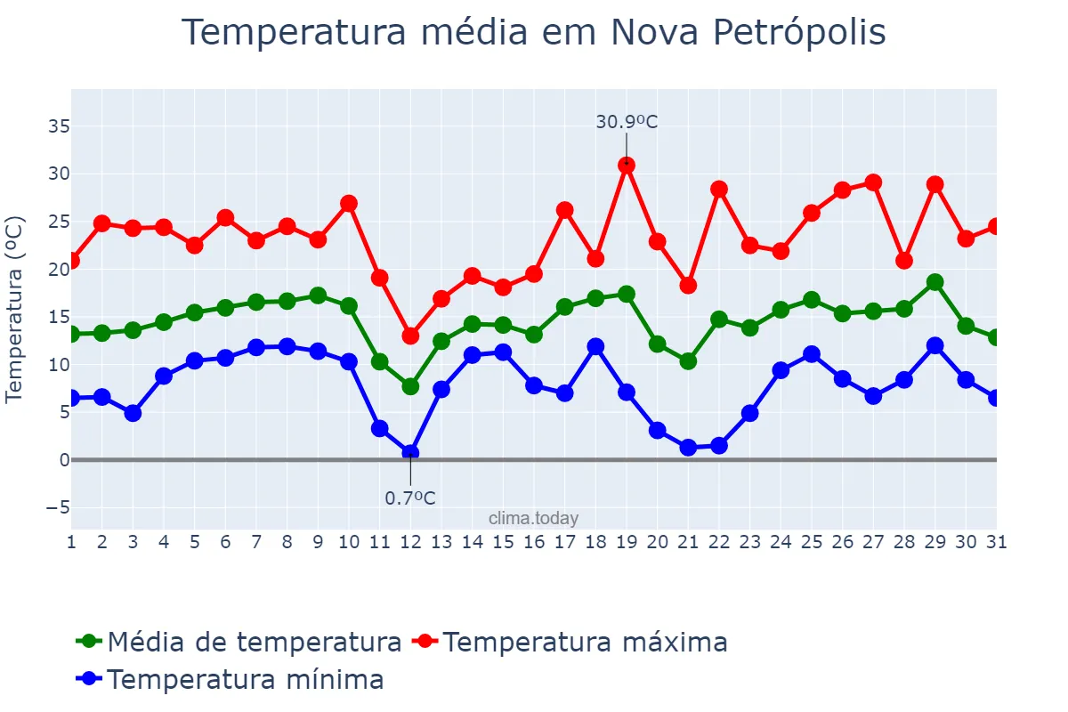 Temperatura em agosto em Nova Petrópolis, RS, BR