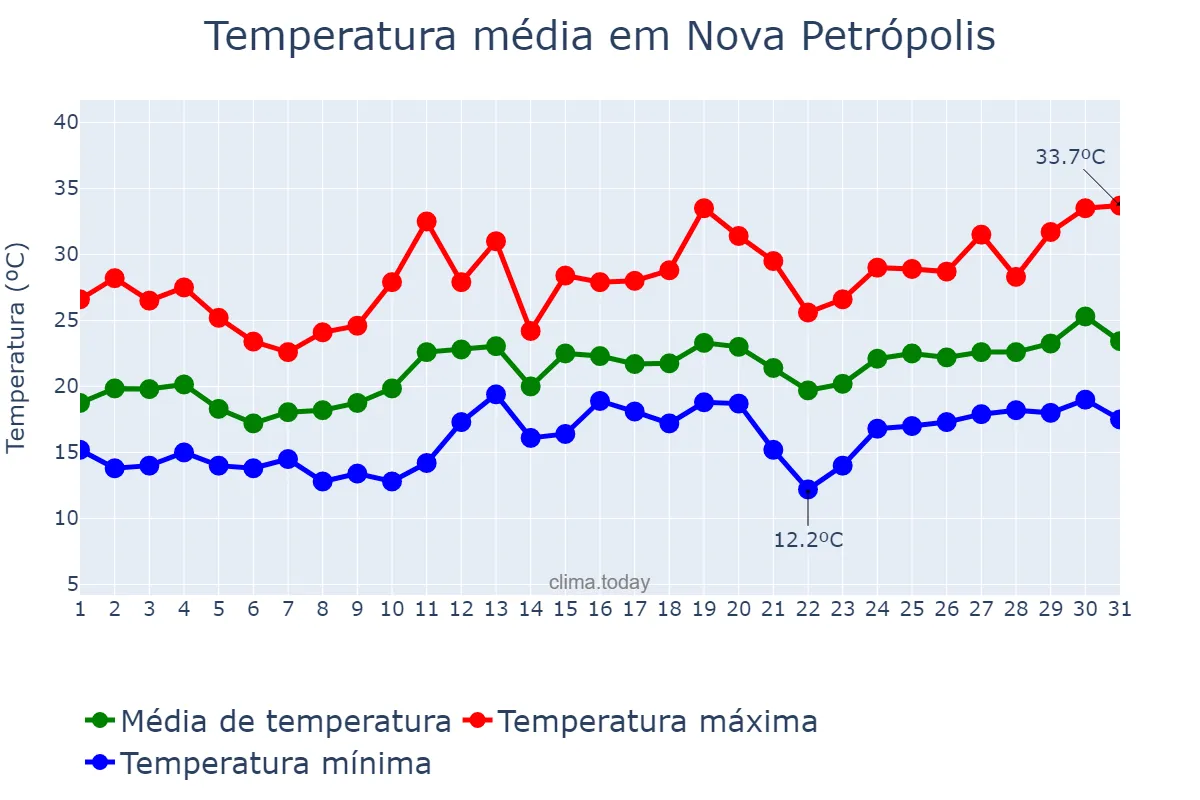 Temperatura em dezembro em Nova Petrópolis, RS, BR