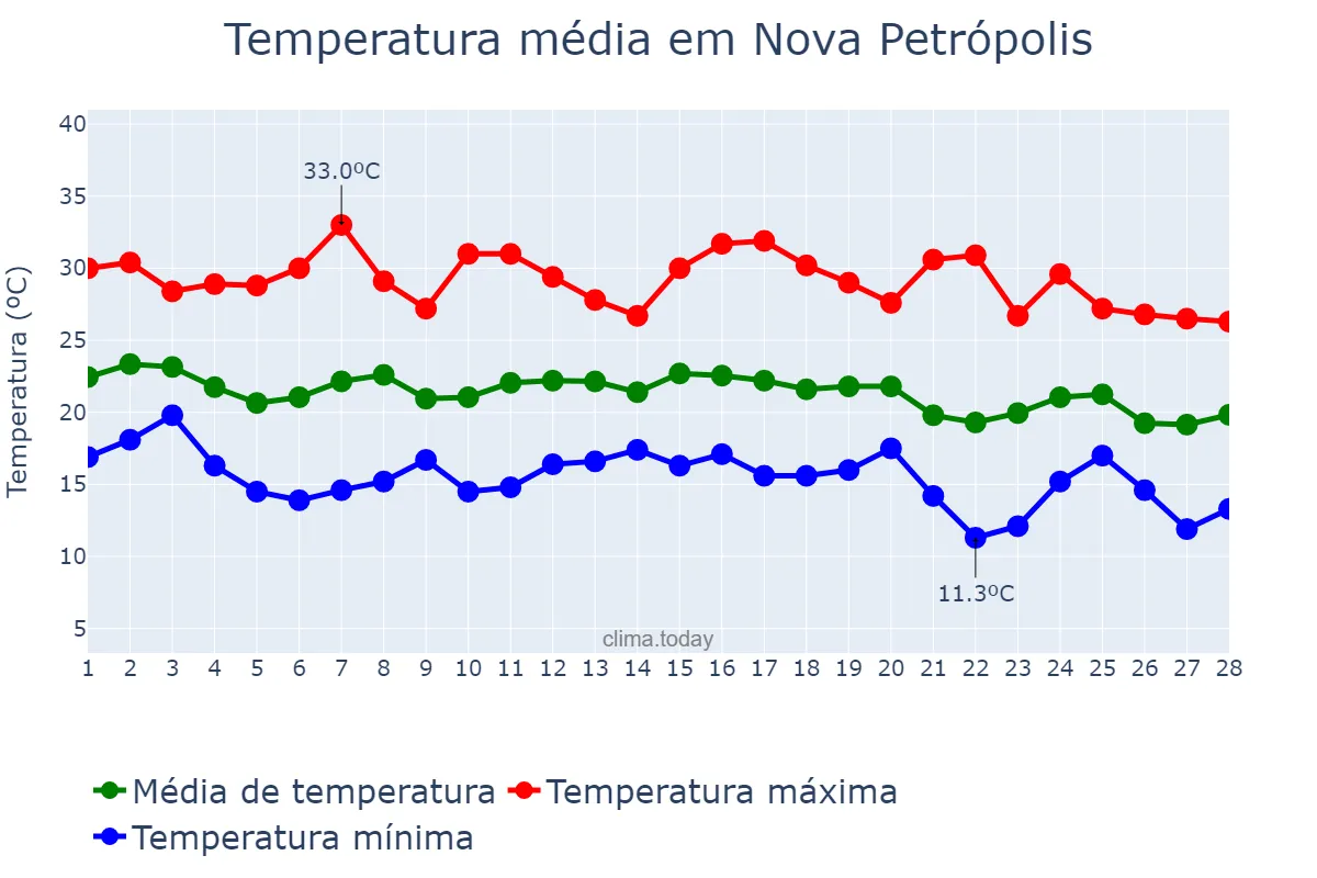 Temperatura em fevereiro em Nova Petrópolis, RS, BR