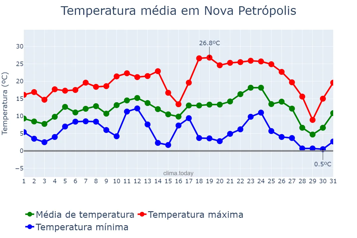 Temperatura em julho em Nova Petrópolis, RS, BR