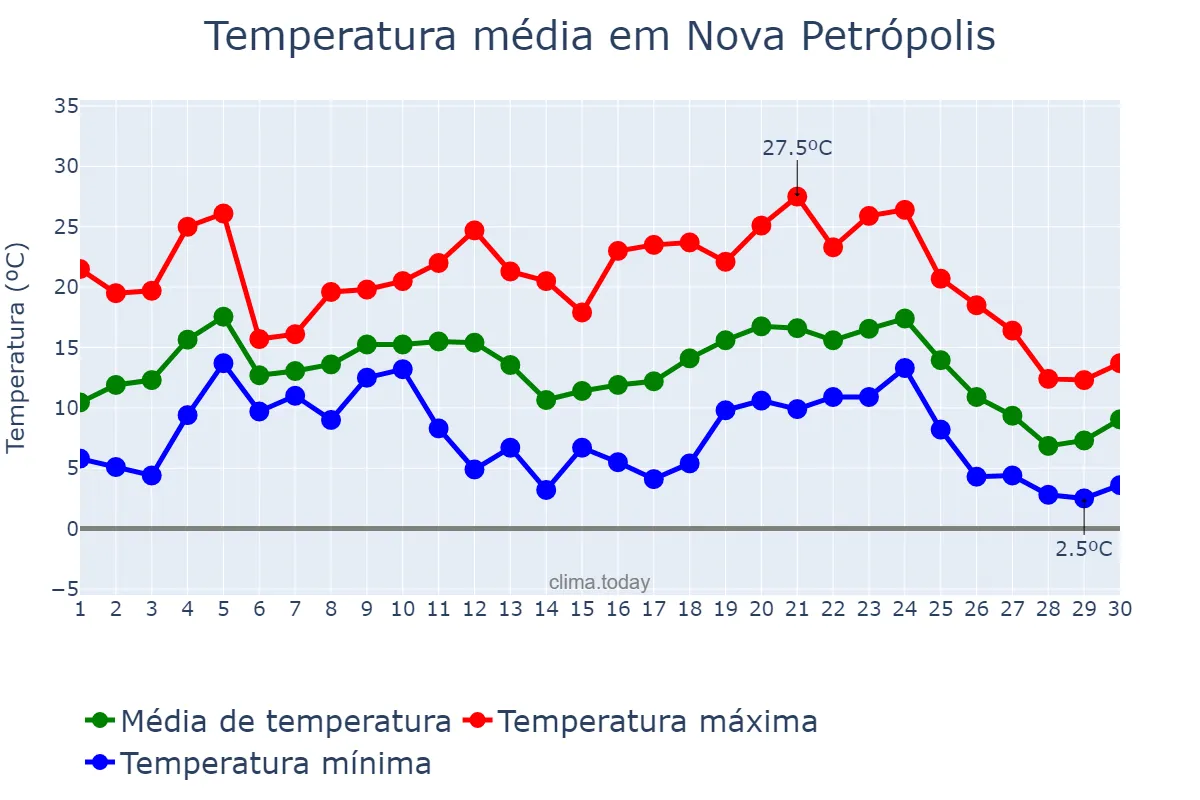 Temperatura em junho em Nova Petrópolis, RS, BR