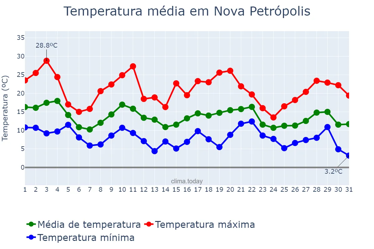 Temperatura em maio em Nova Petrópolis, RS, BR