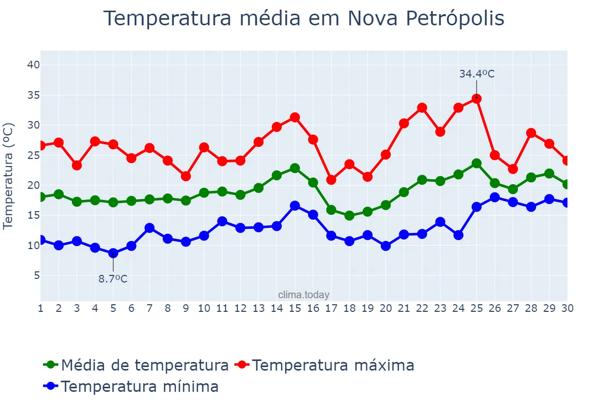 Temperatura em novembro em Nova Petrópolis, RS, BR