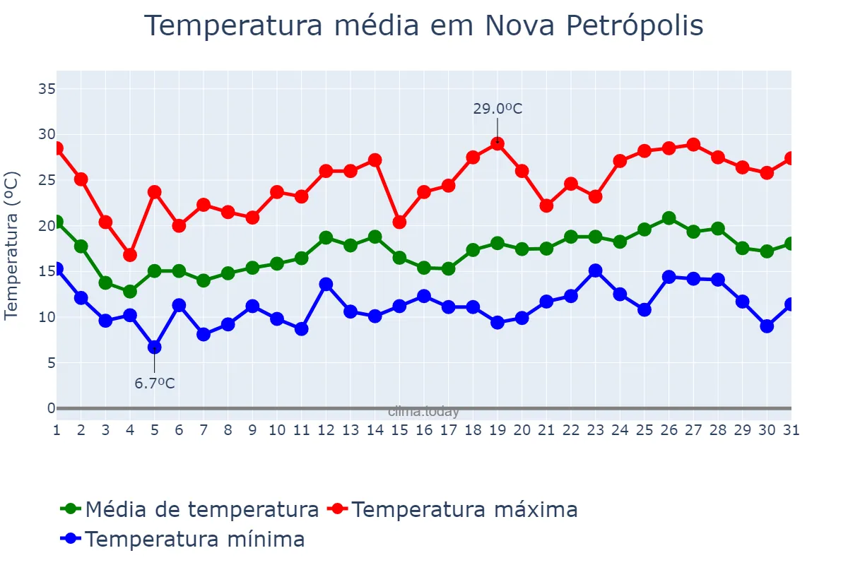 Temperatura em outubro em Nova Petrópolis, RS, BR