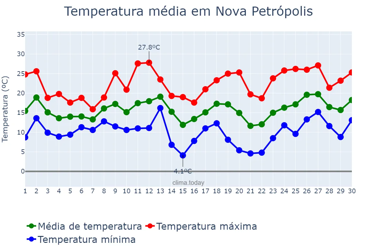 Temperatura em setembro em Nova Petrópolis, RS, BR