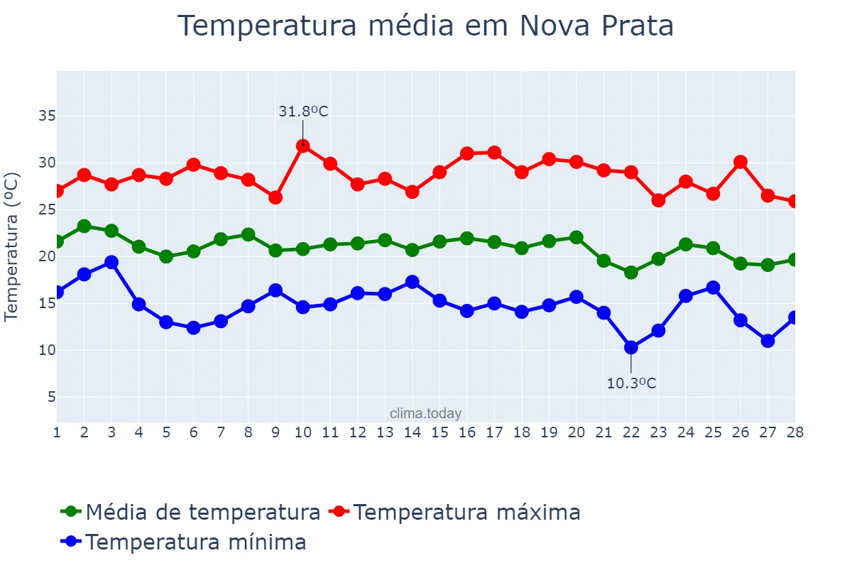 Temperatura em fevereiro em Nova Prata, RS, BR