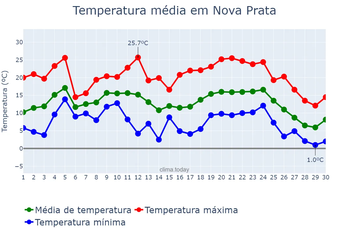 Temperatura em junho em Nova Prata, RS, BR