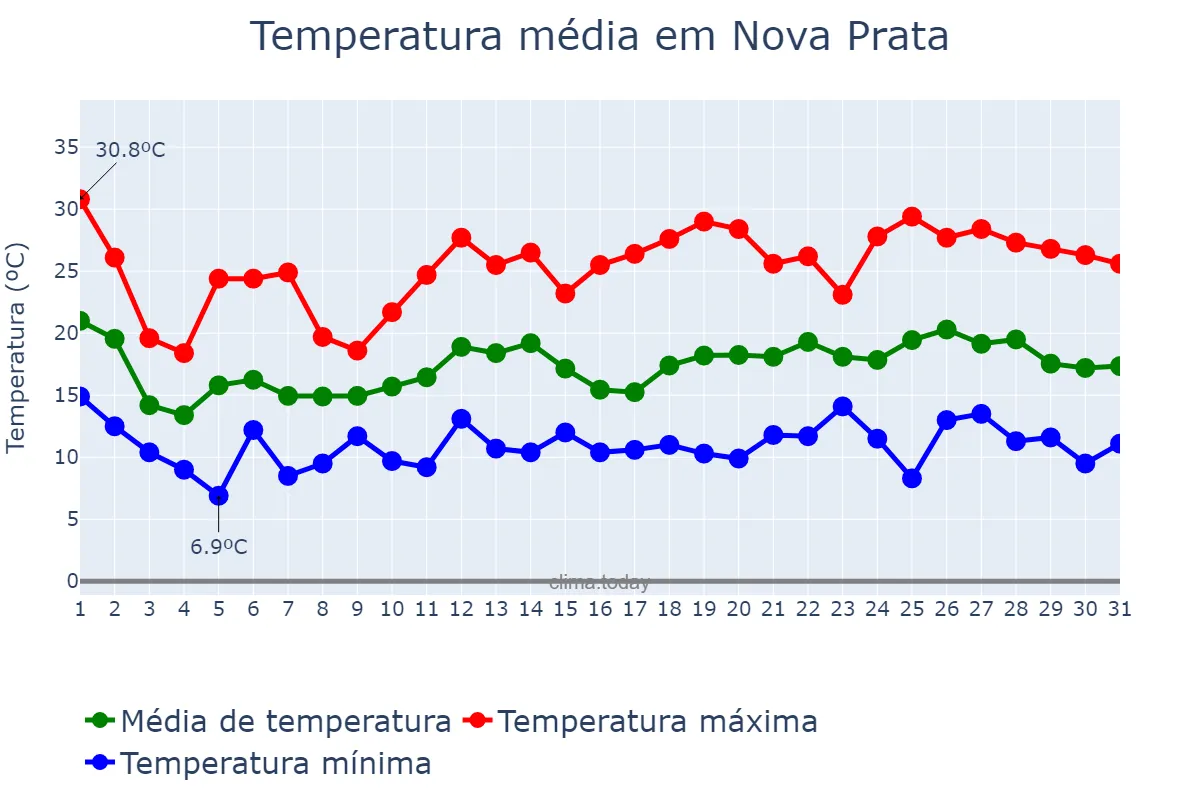 Temperatura em outubro em Nova Prata, RS, BR