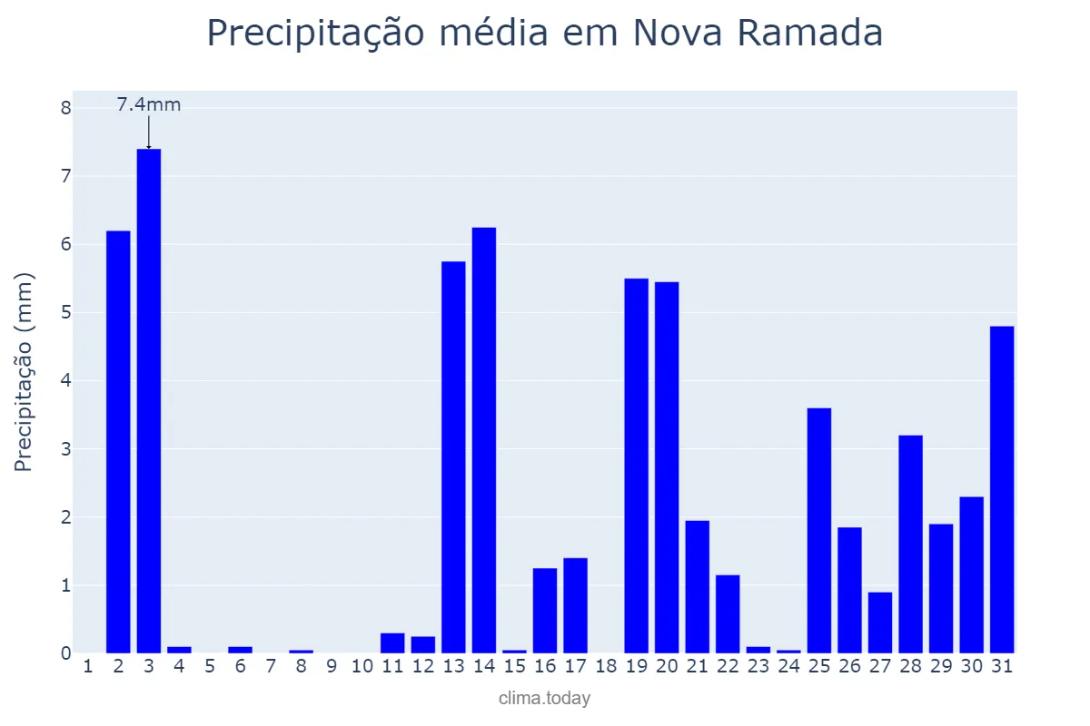Precipitação em dezembro em Nova Ramada, RS, BR