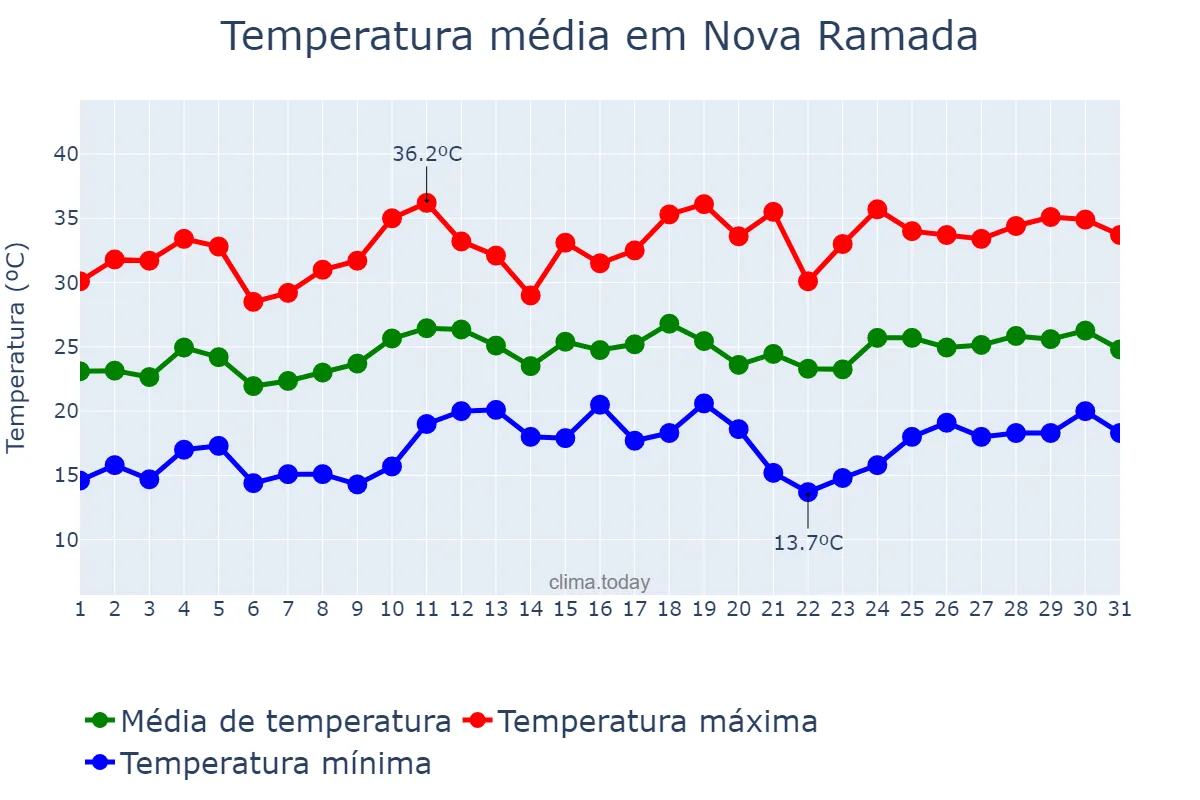 Temperatura em dezembro em Nova Ramada, RS, BR