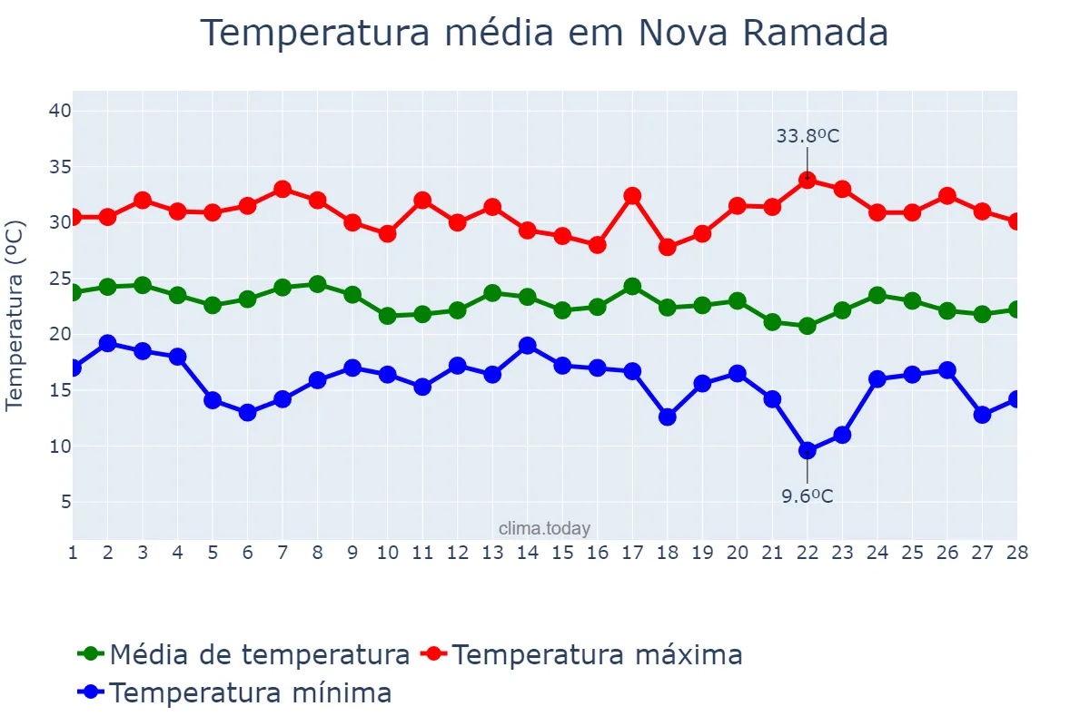 Temperatura em fevereiro em Nova Ramada, RS, BR