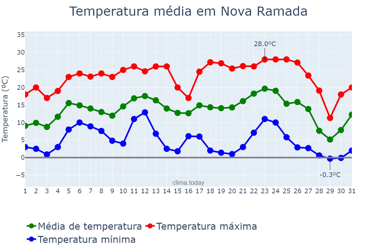 Temperatura em julho em Nova Ramada, RS, BR
