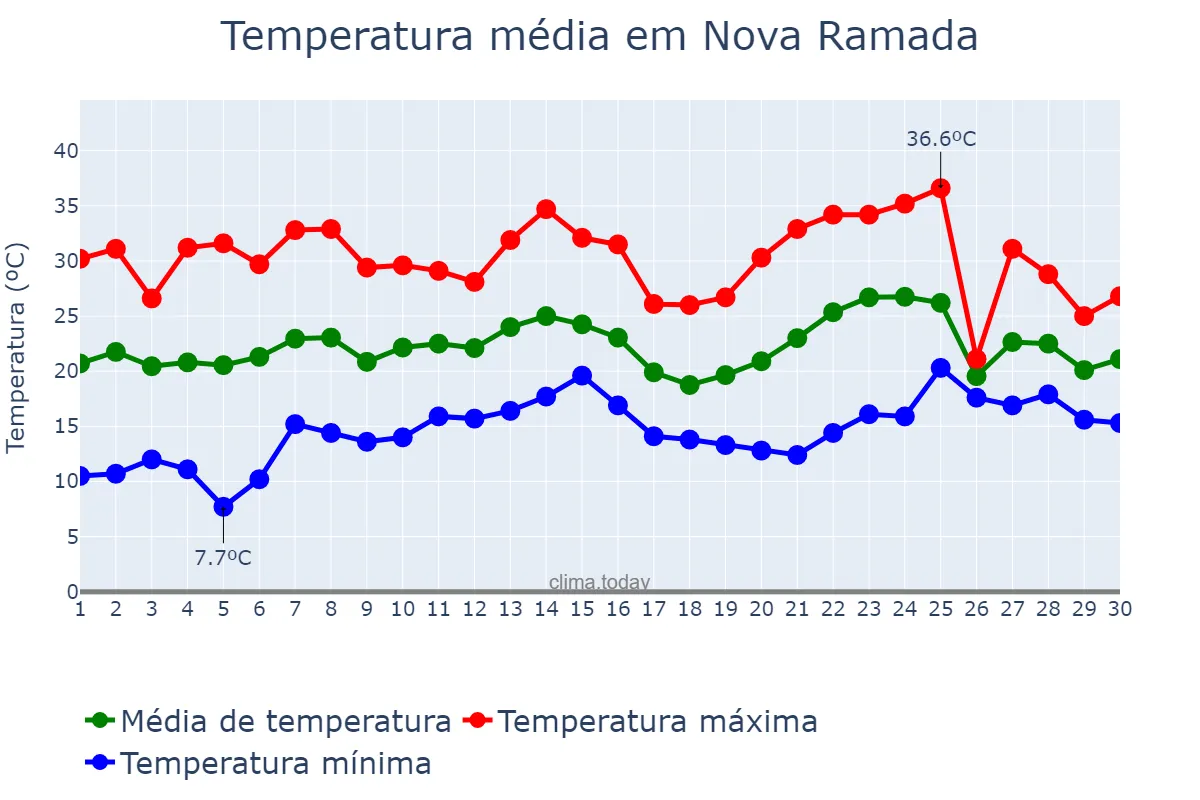 Temperatura em novembro em Nova Ramada, RS, BR
