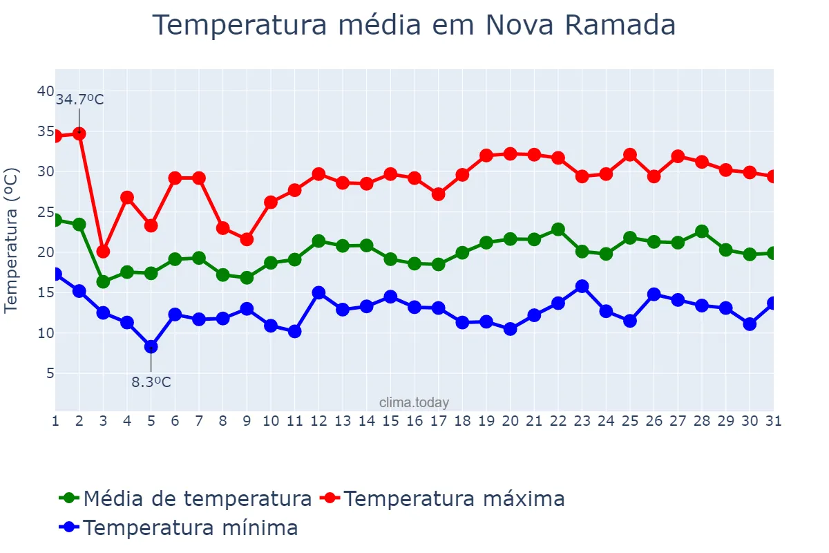 Temperatura em outubro em Nova Ramada, RS, BR