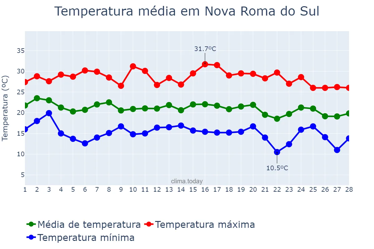 Temperatura em fevereiro em Nova Roma do Sul, RS, BR