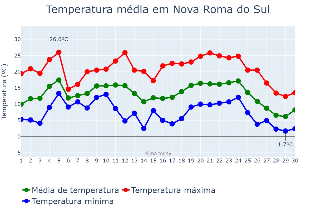 Temperatura em junho em Nova Roma do Sul, RS, BR