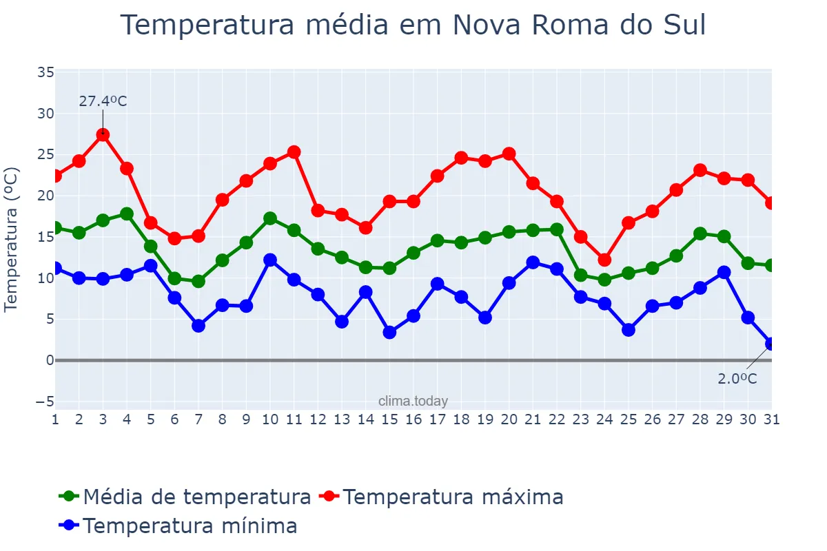 Temperatura em maio em Nova Roma do Sul, RS, BR