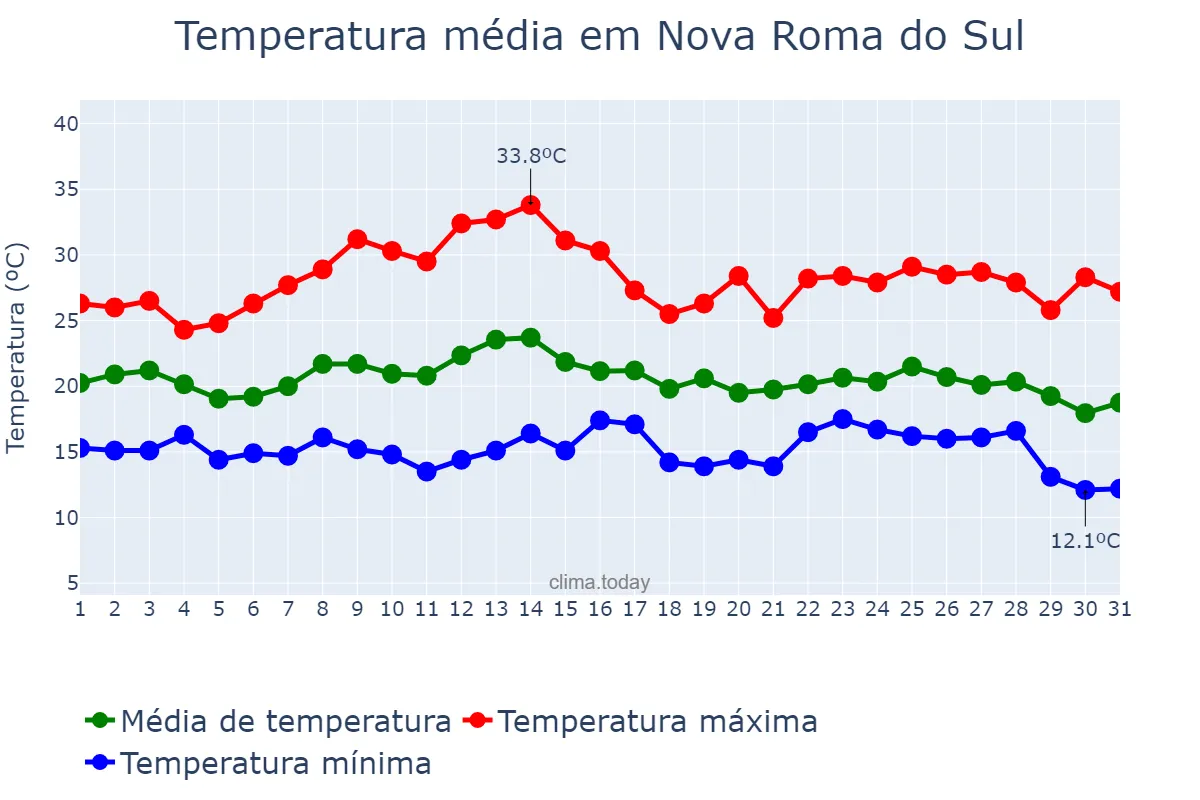 Temperatura em marco em Nova Roma do Sul, RS, BR