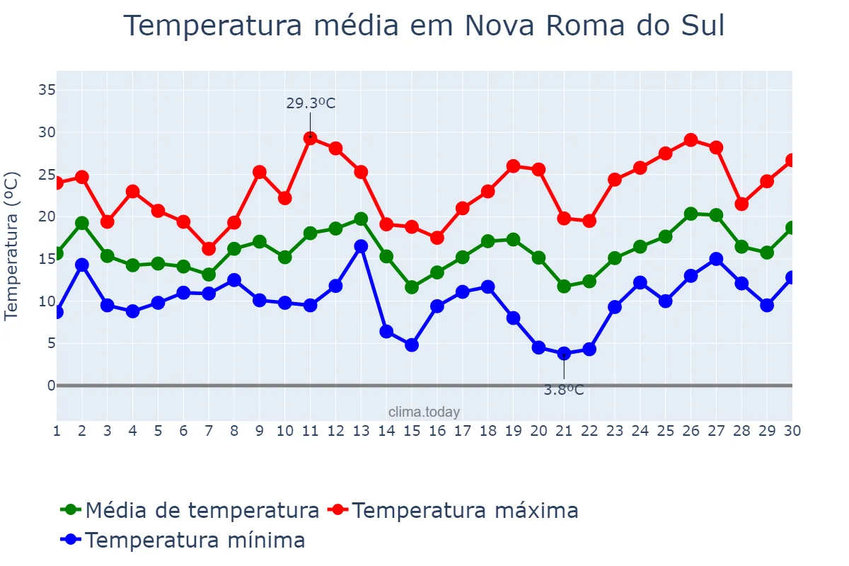 Temperatura em setembro em Nova Roma do Sul, RS, BR