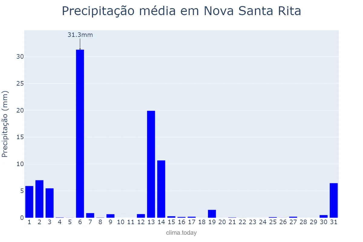 Precipitação em dezembro em Nova Santa Rita, RS, BR