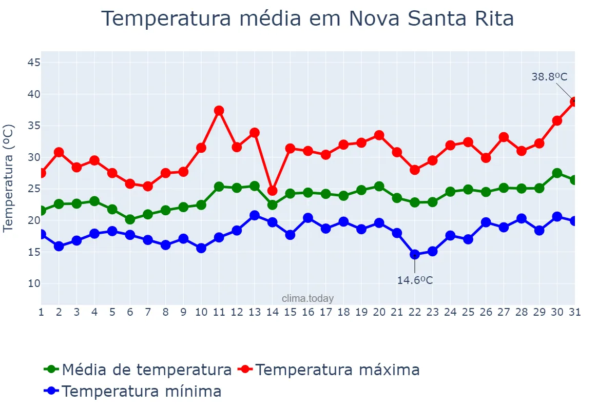 Temperatura em dezembro em Nova Santa Rita, RS, BR