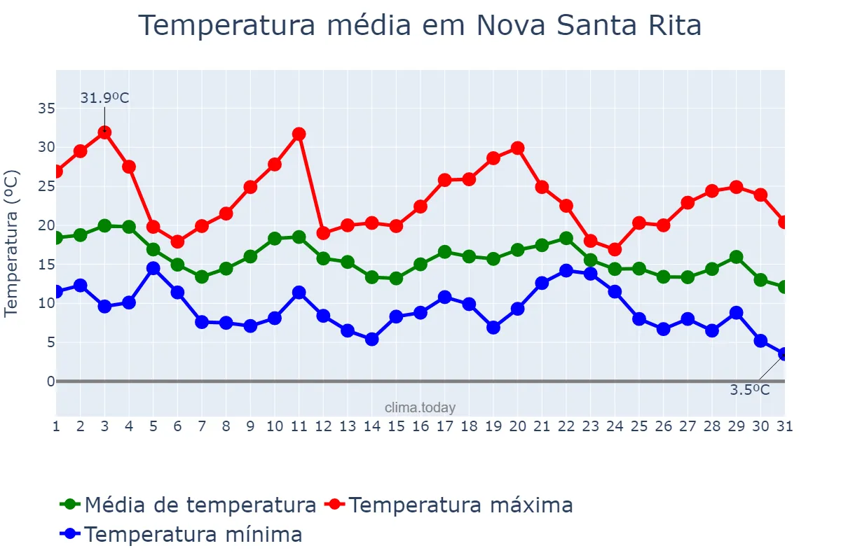 Temperatura em maio em Nova Santa Rita, RS, BR