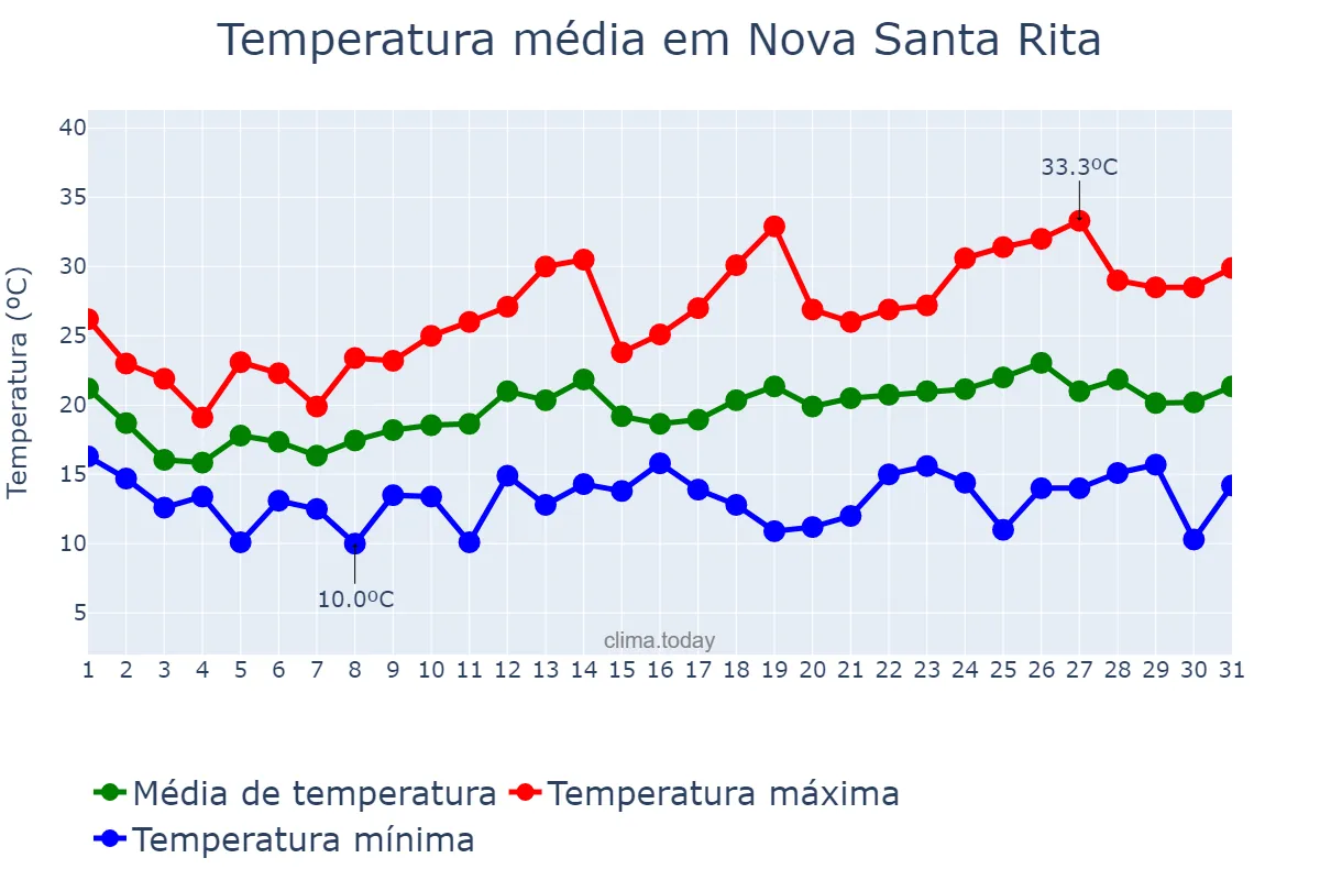 Temperatura em outubro em Nova Santa Rita, RS, BR