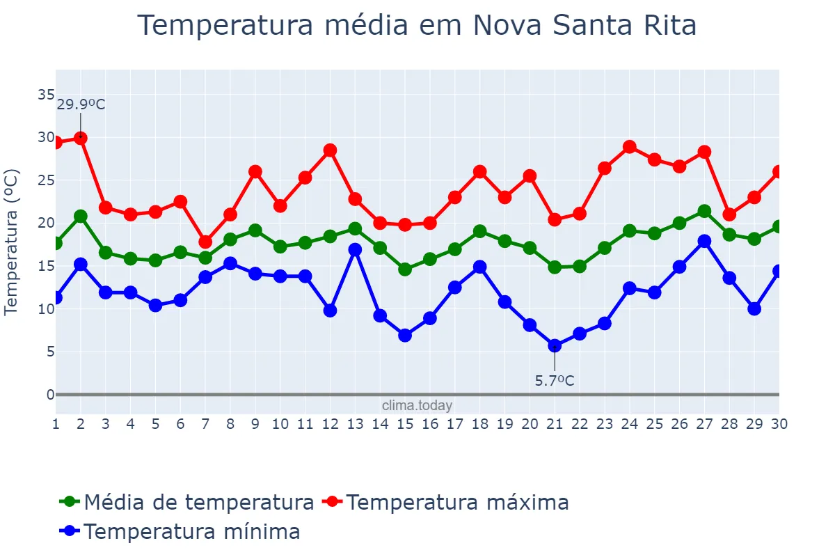 Temperatura em setembro em Nova Santa Rita, RS, BR