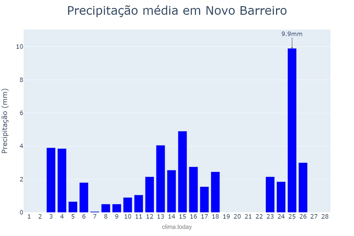 Precipitação em fevereiro em Novo Barreiro, RS, BR