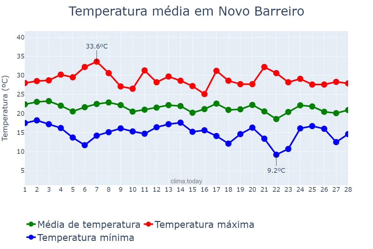 Temperatura em fevereiro em Novo Barreiro, RS, BR