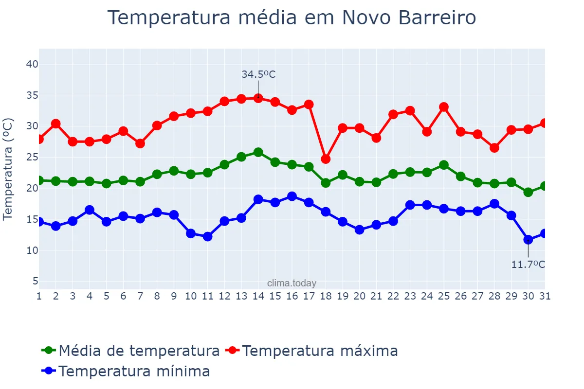 Temperatura em marco em Novo Barreiro, RS, BR