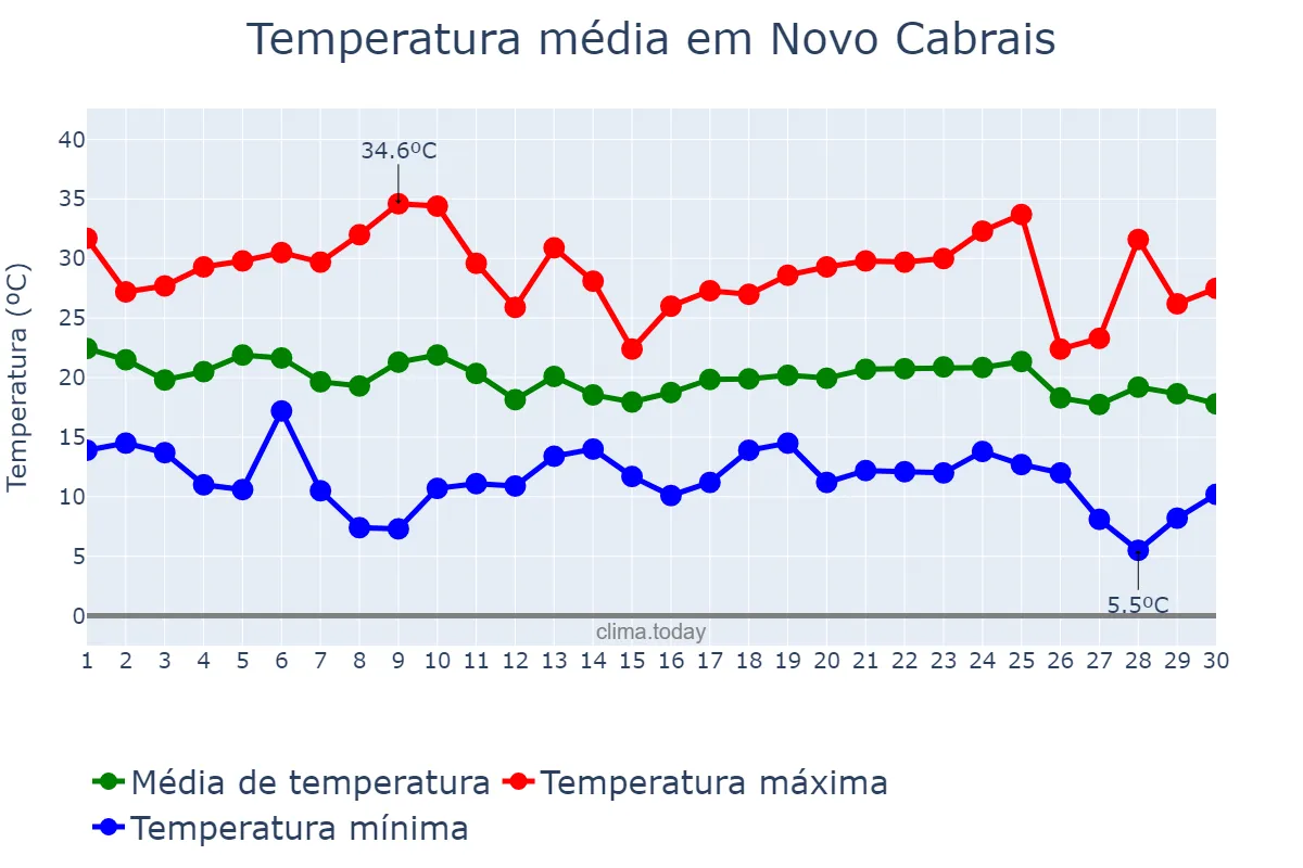 Temperatura em abril em Novo Cabrais, RS, BR