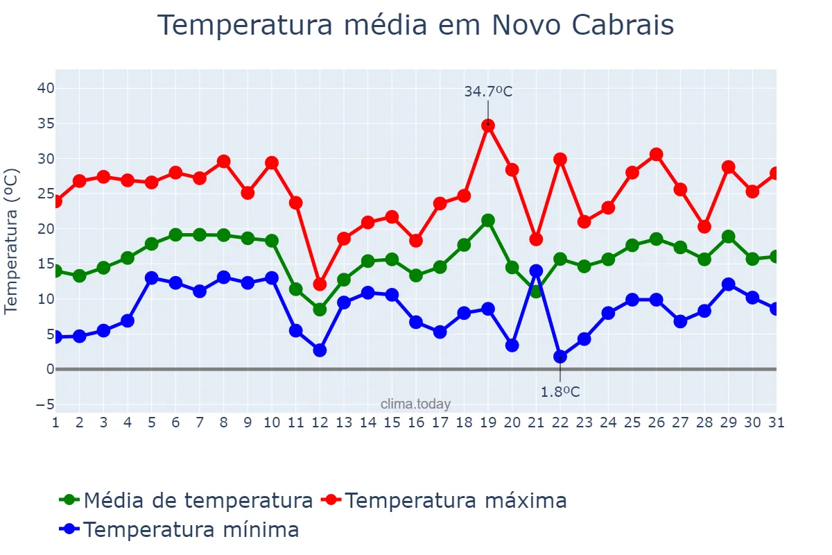 Temperatura em agosto em Novo Cabrais, RS, BR