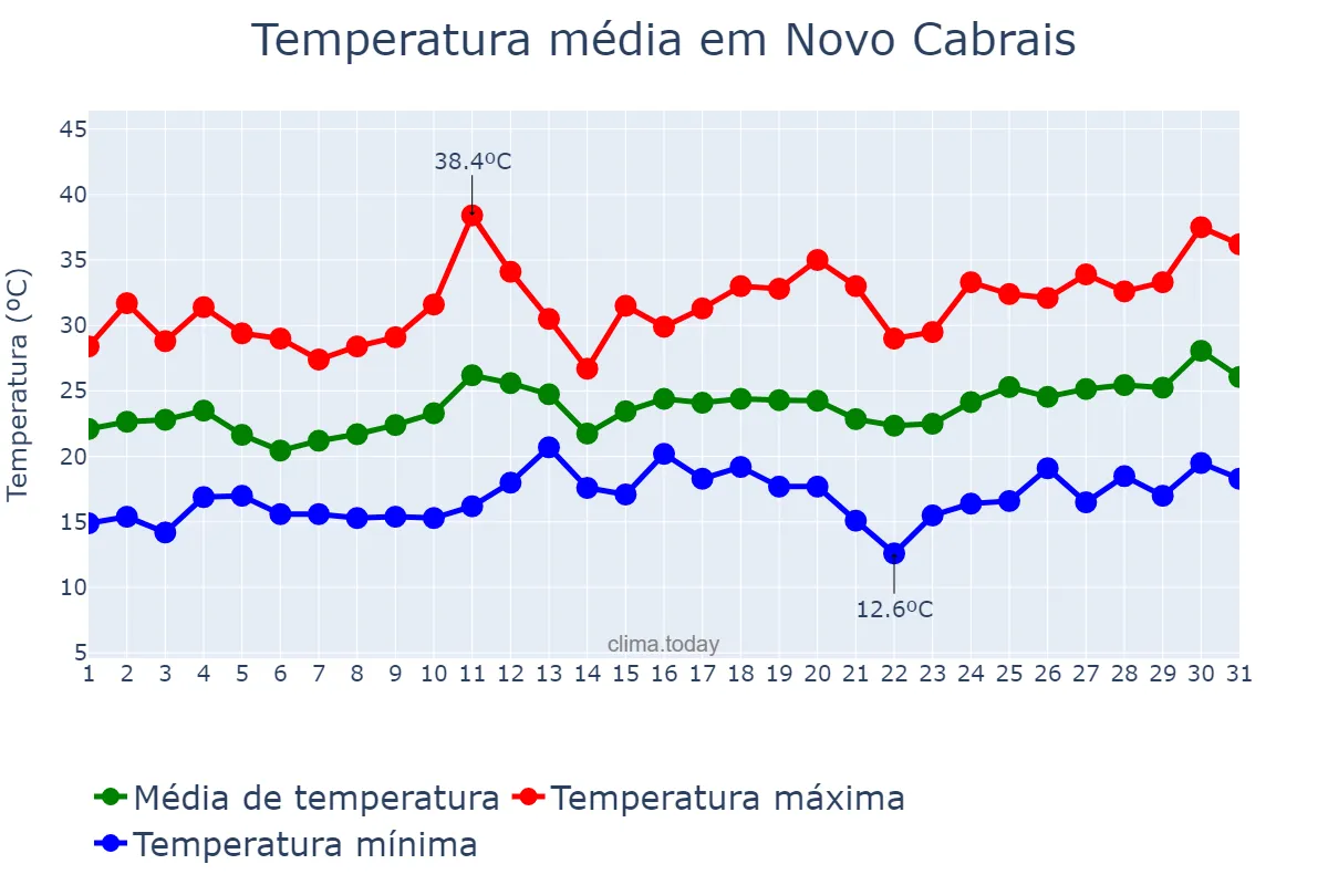Temperatura em dezembro em Novo Cabrais, RS, BR