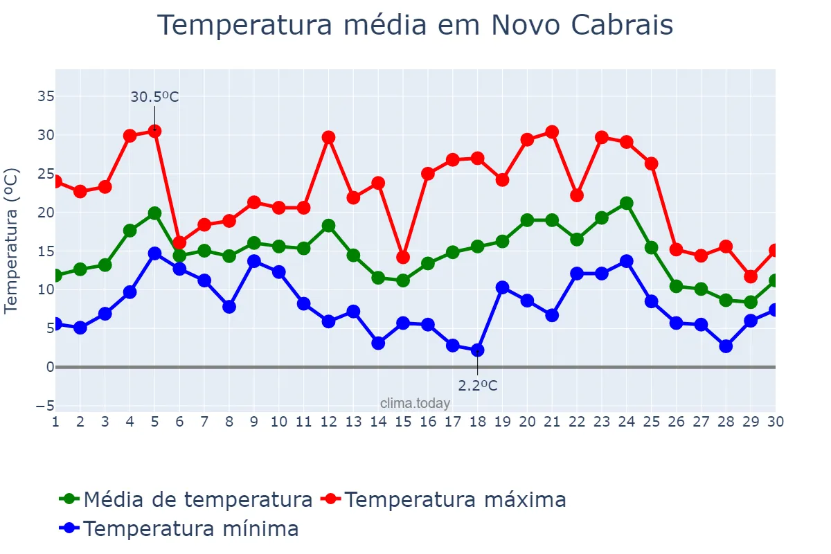Temperatura em junho em Novo Cabrais, RS, BR