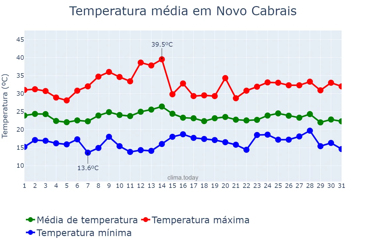 Temperatura em marco em Novo Cabrais, RS, BR