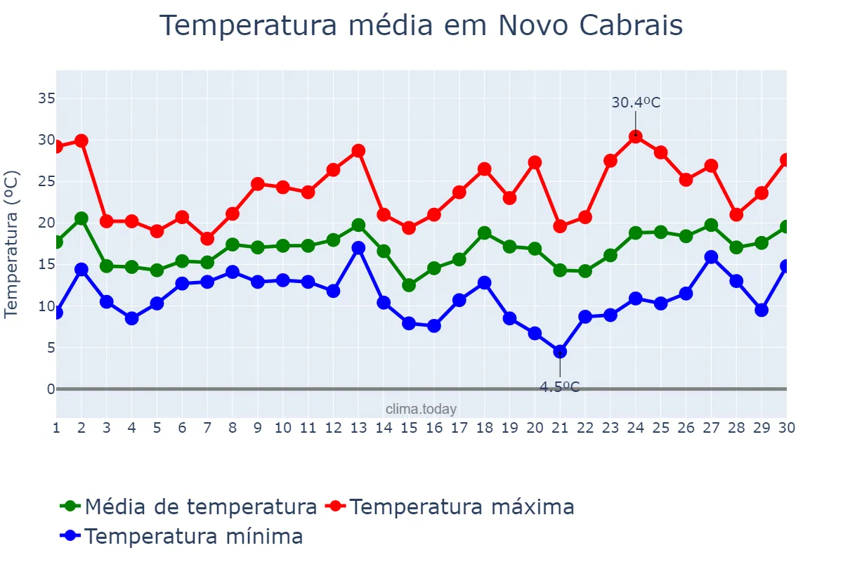 Temperatura em setembro em Novo Cabrais, RS, BR